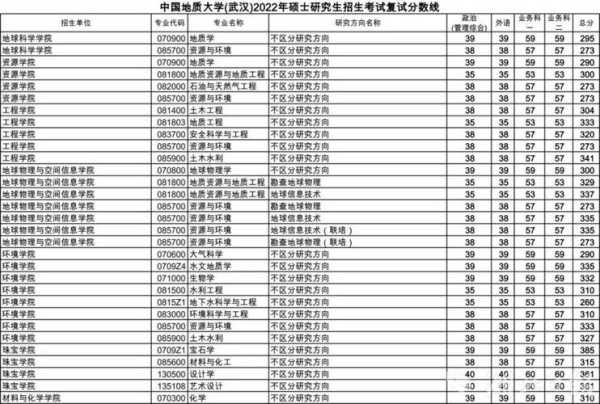 中国地质大学研究生分数线（2021地质大学研究生分数线？）