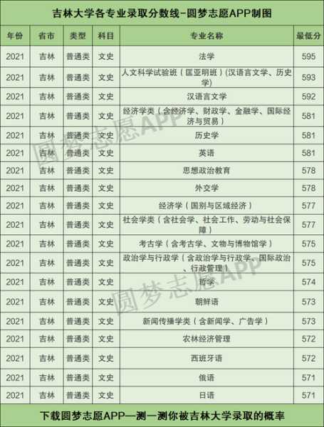 吉林大学录取分数线2022 吉林大学在广东录取分数线及排名？