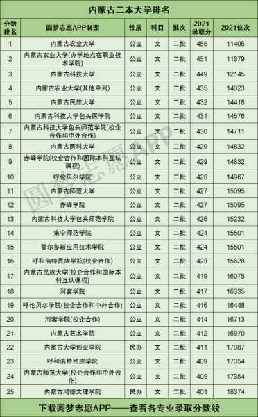 内蒙古300分二本大学？内蒙古理科生考生300分能上什么大学？