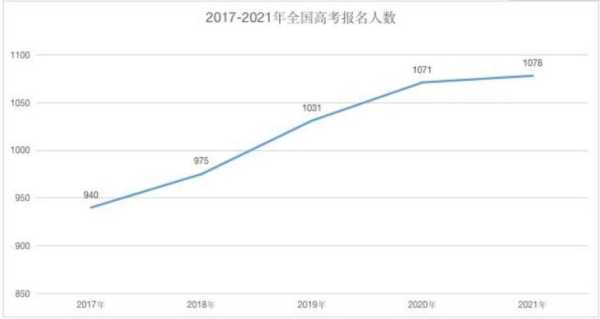 2022年高考难度系数曝光？2019年与2022年高考难度对比？