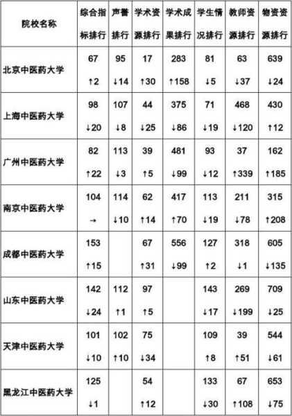 中国中医药大学排名表（中国中医大学排名及分数线？）