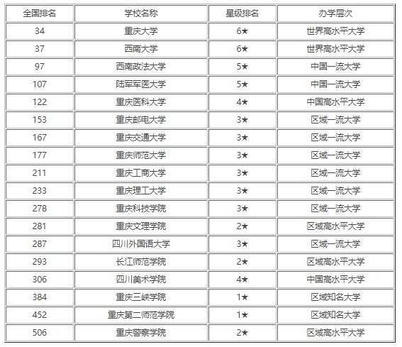 公办大专排名2021最新排名 2021重庆市前十所大学排名？