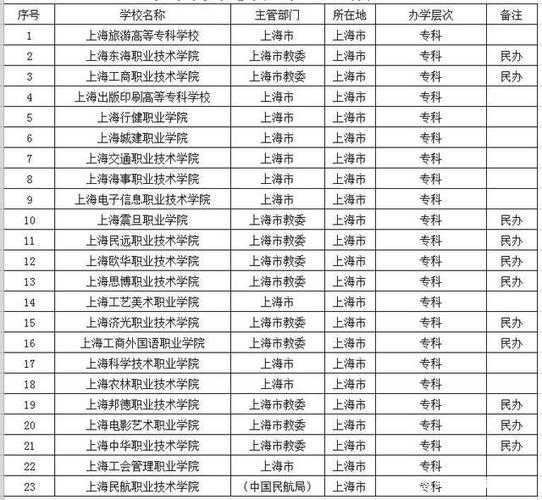 专科学校有哪些？上海复旦大学专科院校有哪些？