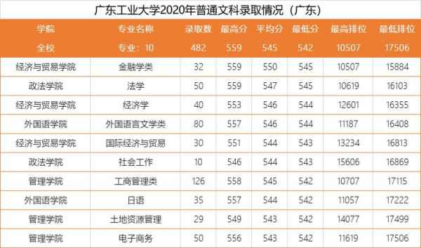 广东工业大学2022研究生分数线，广东工业大学军训时间2022？
