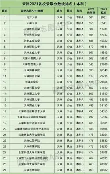 2022年各学校录取分数线 2022天津高考各大学录取分数线？