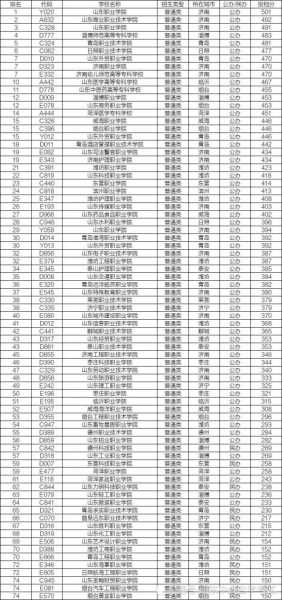 山东省专科学校排名及分数线 山东机械类专科学校排名？