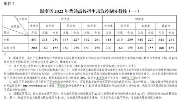2022高考湖南一本至少多少分？2022湖南文科一本录取多少？