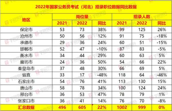2022年国考职位表下载 2022国考岗位报名人数？