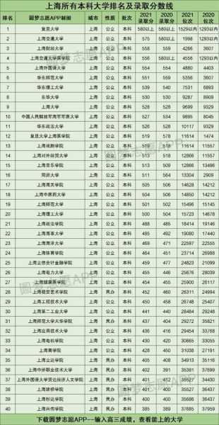 上海高考分数线排名对应大学 2021年高考分数排名及位次？