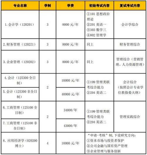 会计专硕容易上岸的学校推荐，北京工商大学会计专硕压分吗？