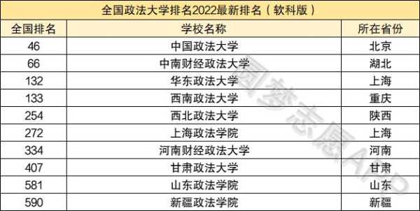 中国法律系大学排名 中国政法大学法学专业排名？