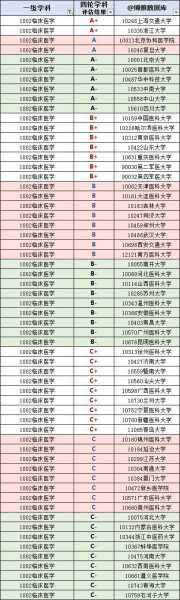 医学类10大热门专业（临床医学专业全国排名？）