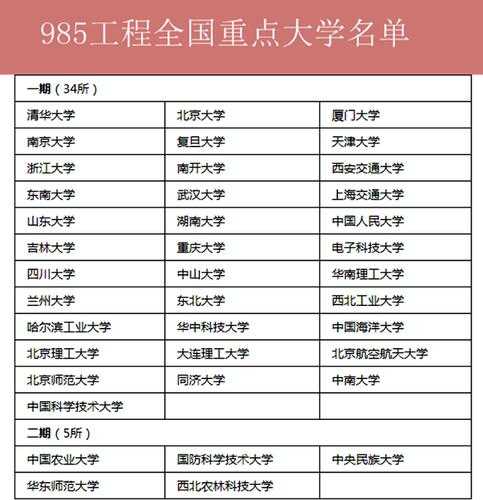 985大学有哪些大学有多少所 中国211工程和985工程大学一共多少所？