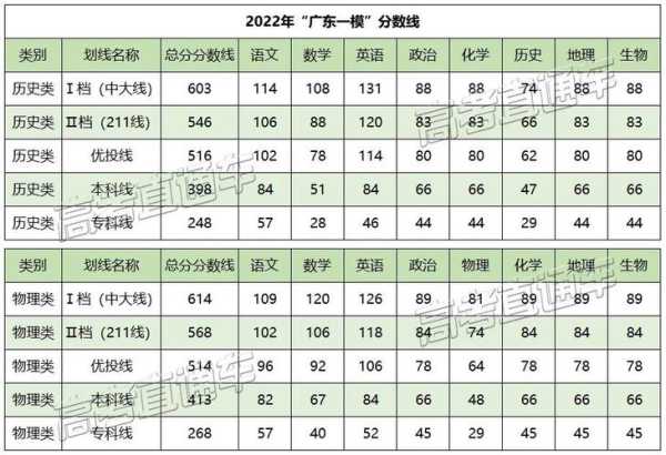 2022年广东高考录取分数线，2022广东一本线是多少分？