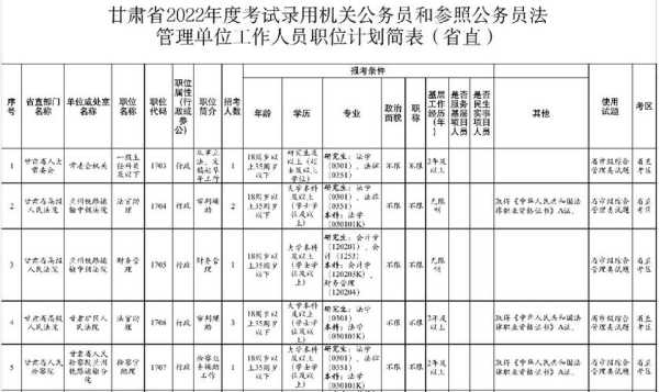 2022年宁夏公务员职位表省考（2022年省考公务员什么时候报名？）