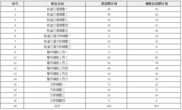 2022辅警招聘报名入口（2022太原辅警工资多少钱一月？）