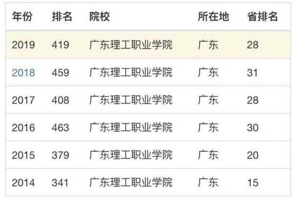 广东省职业技术学院排名前十，广东理工职业学院排名？