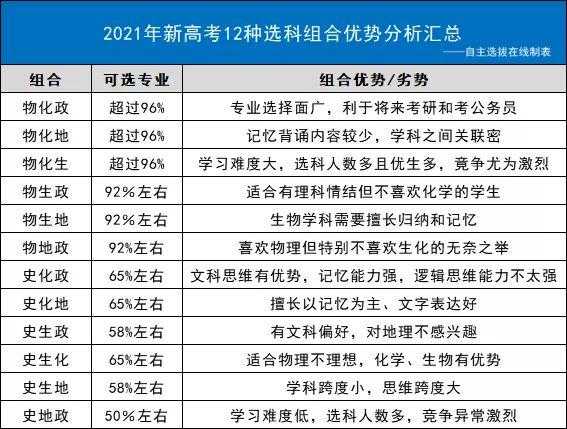 3+1+2高考最佳组合（3 1 2高考模式最佳组合？）