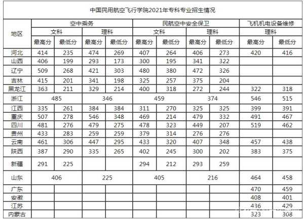 中国民航飞行学院分数线（2021民航飞行员分数线？）