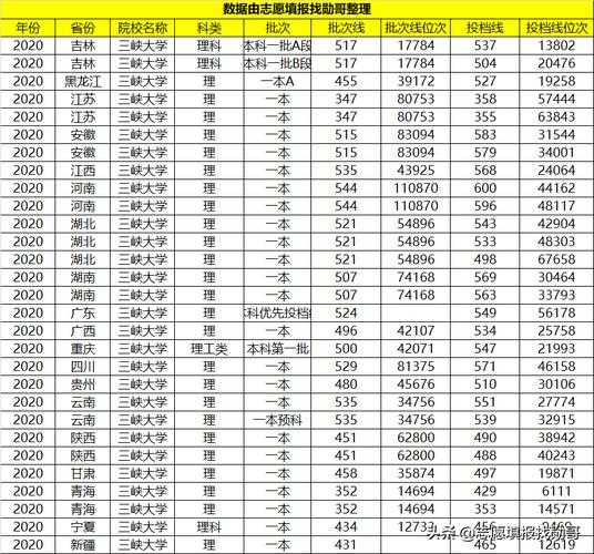 三峡大学分数线2022，三峡大学2005年分数线？