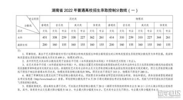 2022年湖南省高考本科线 2022年湖南一本一共录取多少人？