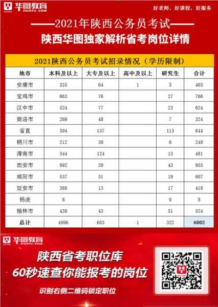 2021陕西省考公务员职位表（2021陕西省人口数量？）