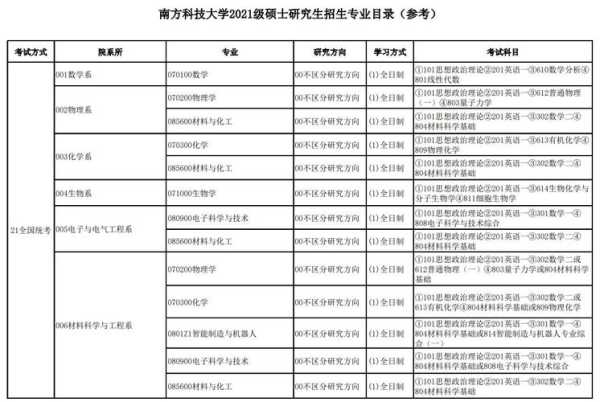 2022年南方科技大学录取分数线？南方科技大学研究生专业目录？