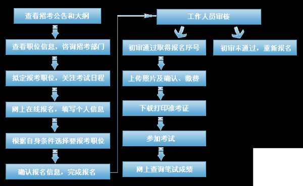 公务员网上报名流程图（江苏省公务员考试报名流程2020？）