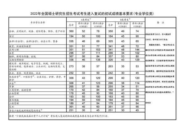 2022年考研国家线是多少？2023考研国家线会涨多少？