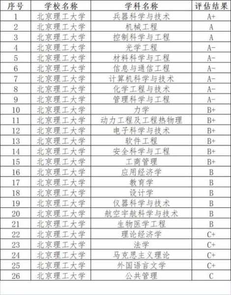 北京理工大学中关村校区 北京理工大学排名多少？