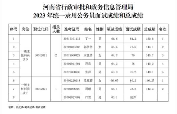 2023年河南省公务员考试报名时间（2023河南公务员考试成绩多久公布？）