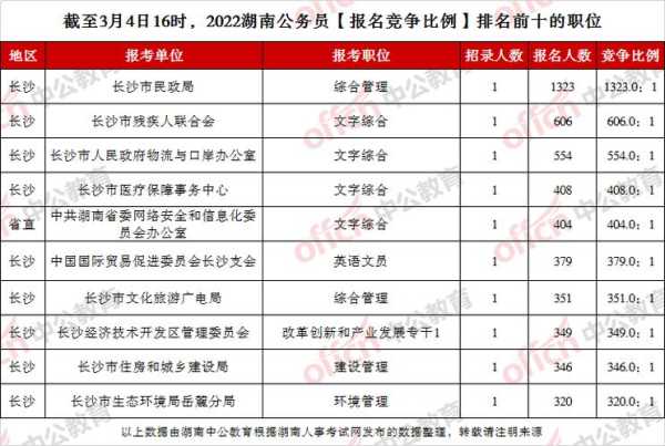2022湖南公务员考试职位表 2022湖南省考各岗位进面分数？