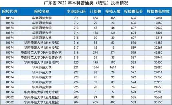 广州师范大学分数线？2019年华南师范大学分数线？