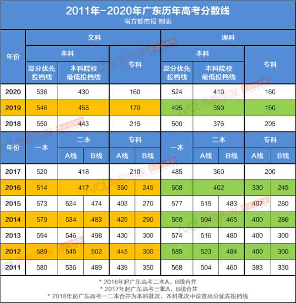 广东高考分数线一览表 2018-2021广东高考录取分数线？