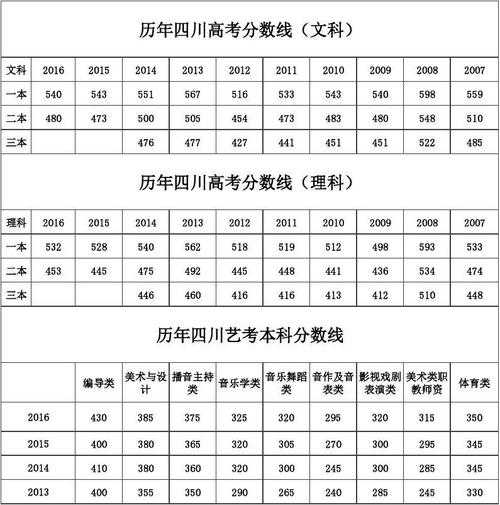 四川高考录取分数线 历年四川高考录取分数线？