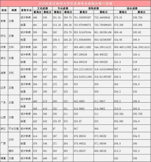 武汉工学院录取分数线2022，武汉科技大学2003年录取分数线？