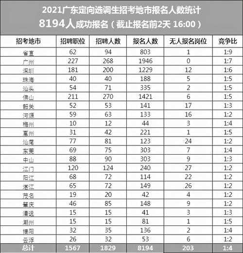 广东选调生报名人数，湖北选调生2021报名人数？