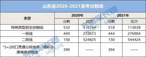 2022年山东省一本分数线（2022年山东高考一本分数线多少分？）