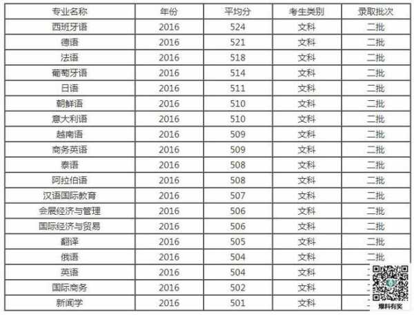 四川外国语大学成都学院分数线？21年四川447分能填哪些大学？