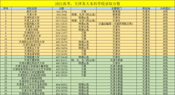 天津一本分数线2021？南开大学在天津预估分2021？