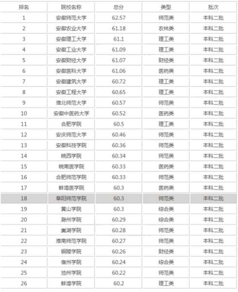 2022年全国二本大学排名（安庆大学全省排名？）
