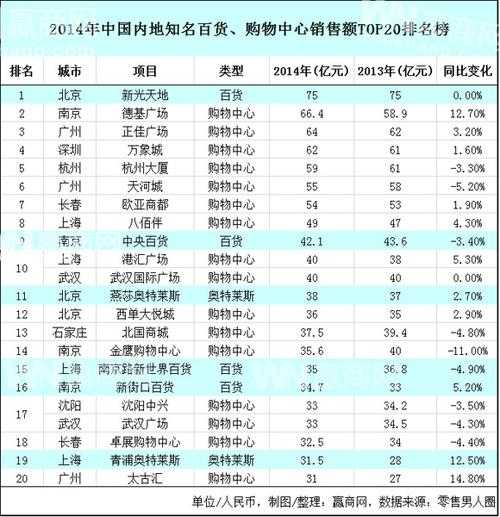 南京高校排行榜排名 南京高端商场排行榜？