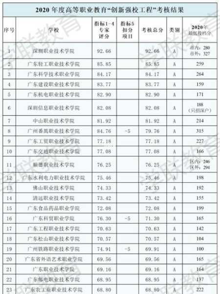 广东职高学校排名前十 广州职高排名前十名？