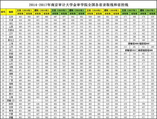 南京审计大学录取分数线（南京审计大学近五年录取分数线？）