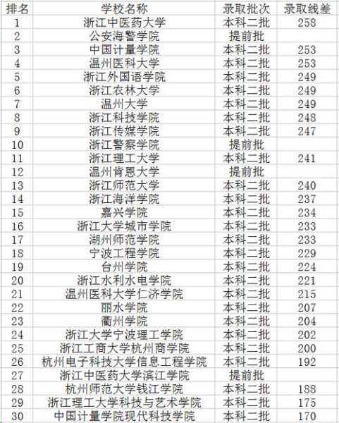杭州最低分的二本大学 浙江杭州有哪些公费二本？要多少分？杭州公办二本有哪些学校？
