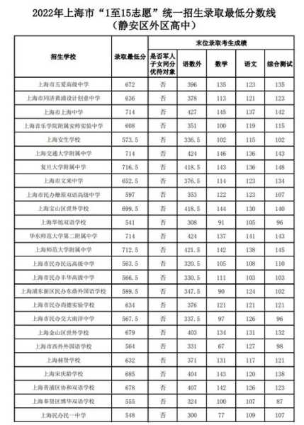 上海中考分数线2023年公布？上海市中考总分多少？