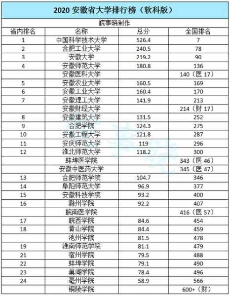 安徽合肥本科学校有哪些，安徽3+2本科学校有哪些大学？