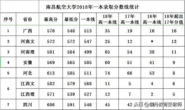 中国的航空大学排名及分数线 南昌航空大学一本排名？