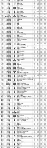 上海32所大学分数线，2022上海各所大学录取分数线？