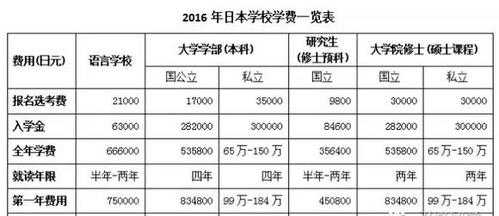 日本留学费用一览表 日本留学的费用大概要多少四年计？